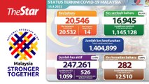 Covid19: 20,546 new cases, 16,945 recoveries