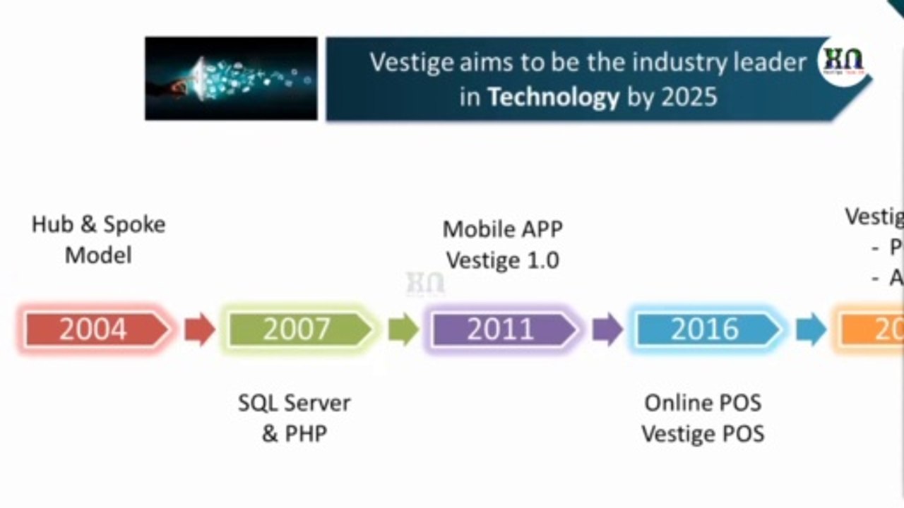 Objective of Technology | वेस्टीज के ऑब्जेक्टिव क्या हैं ? Webinar by Sachin Chikate | Vestige Team XN