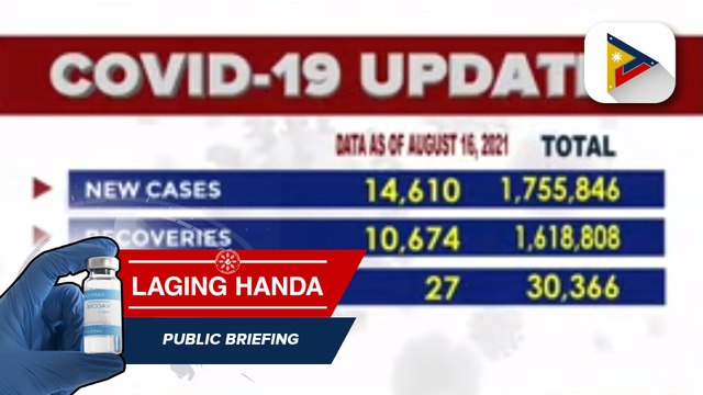 DOH, nakapagtala ng 14,610 na mga bagong kaso ng COVID-19 kahapon; kabuuang bilang ng COVID-19 cases sa bansa, umabot na sa 1,755,846