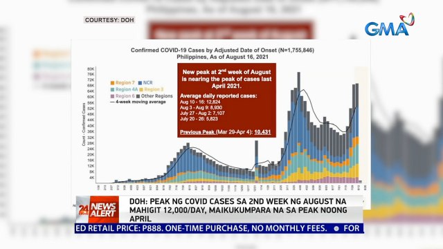 DOH: Peak ng COVID cases sa 2nd week ng August na mahigit 12,000/day, maikukumpara na sa peak noong April | 24 Oras News Alert