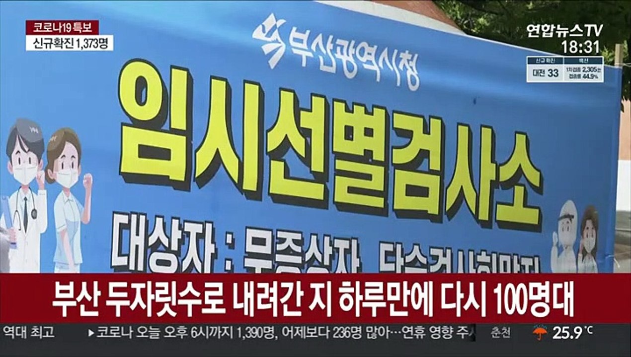 부산 하루 만에 다시 100명대…제주 내일부터 4단계 격상
