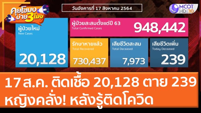 17 ส.ค. ติดเชื้อ 20,128 ตาย 239 ที่จันทบุรี หญิงคลั่ง! หลังรู้ติดโควิด (17 ส.ค. 64) คุยโขมงบ่าย 3 โมง