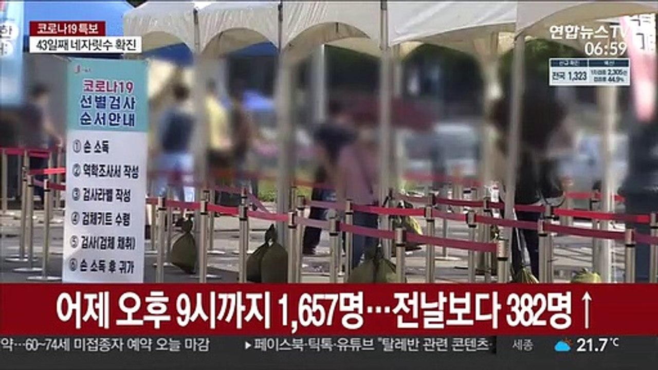 어제 오후 9시까지 신규 확진 1,657명…전날보다 382명↑