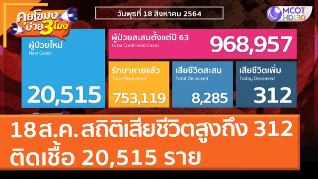โควิด 18 ส.ค. ทำสถิติเสียชีวิตสูงถึง 312 ราย ติดเชื้อ 20,515 ราย (18 ส.ค. 64) คุยโขมงบ่าย 3 โมง