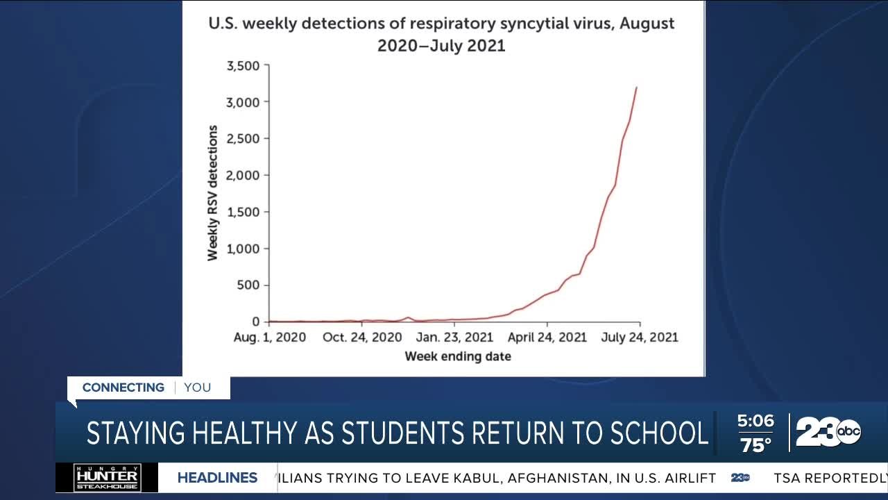 Health experts urging parents to be on the lookout for surge in common cold and flu cases