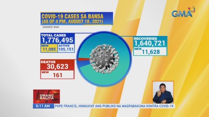 New cases ng COVID-19 sa bansa, umakyat ulit sa mahigit 11,000 kahapon | UB