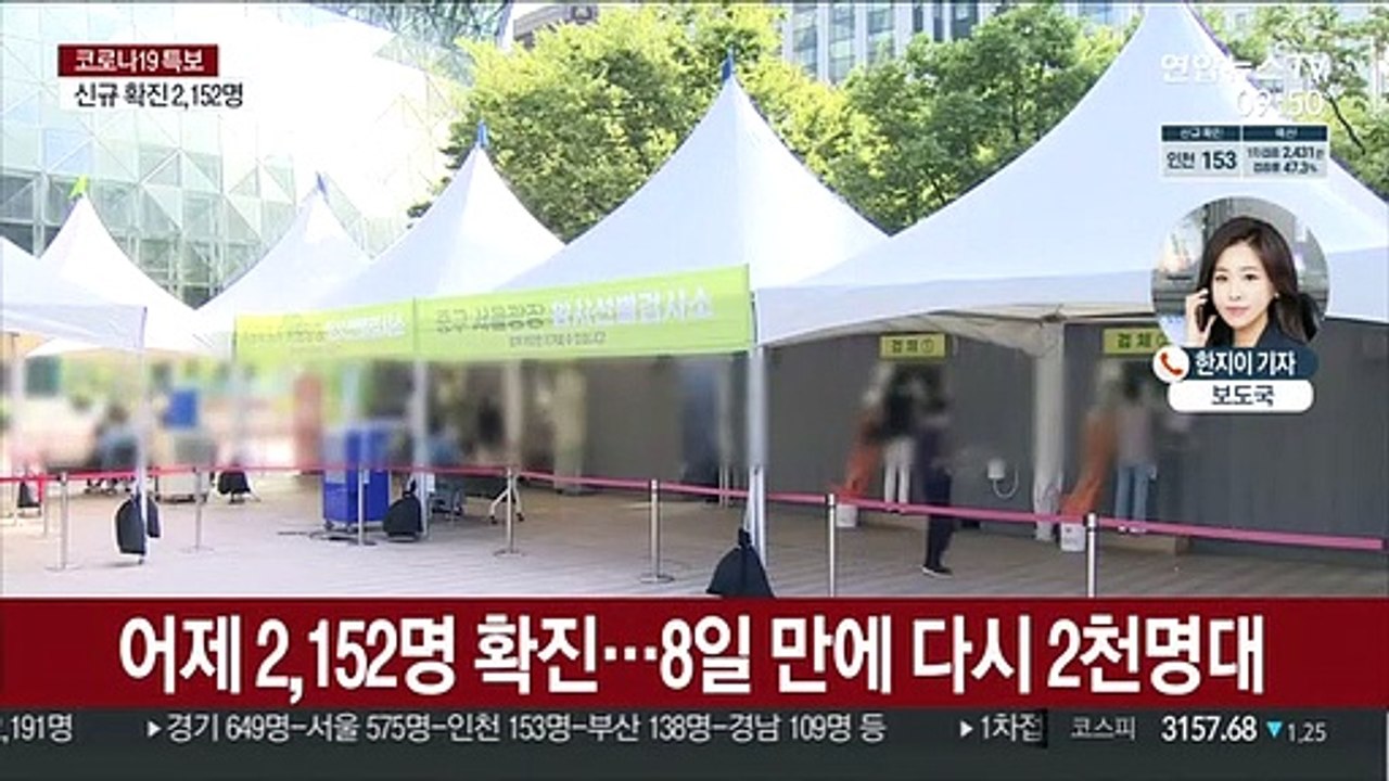 신규 확진 2,152명…8일 만에 2천명 또 넘어