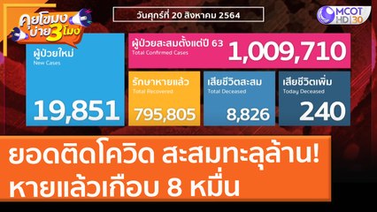 ยอดติดโควิดสะสมทะลุล้าน! หายแล้วเกือบ 8 หมื่น (20 ส.ค. 64) คุยโขมงบ่าย 3 โมง