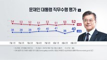 문 대통령 지지율 4%p 상승...한 주 만에 40%대 회복 / YTN