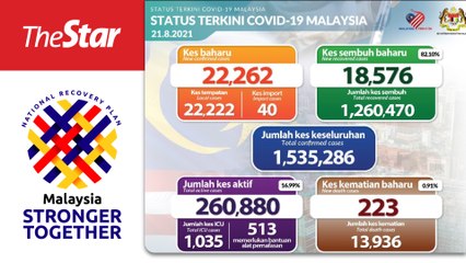 Covid-19: 22,262 new cases, 233 deaths on Saturday