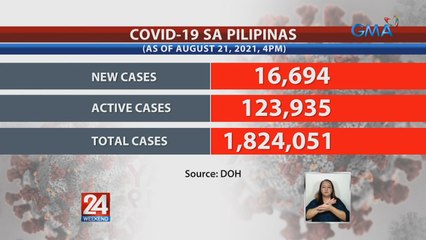 16,694 new cases, naitala sa bansa ngayong araw | 24 Oras Weekend