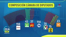 INE aprueba reparto de diputaciones plurinominales: Morena se queda con la mayoría absoluta