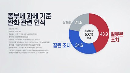 종부세 완화 "잘못된 조치 43.9% vs 잘된 조치 34.6%" / YTN