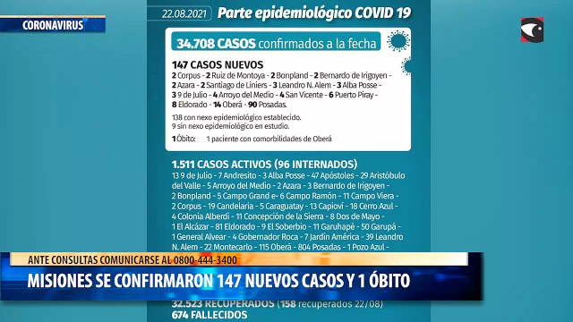 Misiones se confirmaron 147 nuevos casos y 1 óbito