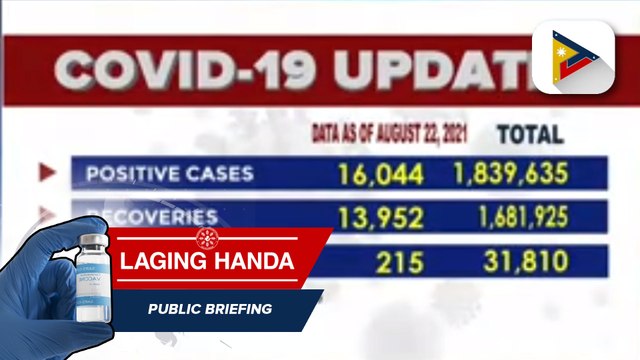 Kabuuang bilang ng mga nagpositibo sa COVID-19 sa bansa, umabot na sa 1,839,635 kahapon