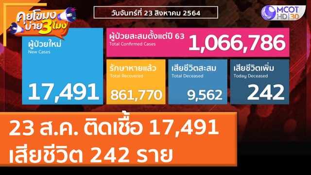 23 ส.ค. ติดเชื้อ 17,491 เสียชีวิต 242 ราย (23 ส.ค. 64) คุยโขมงบ่าย 3 โมง