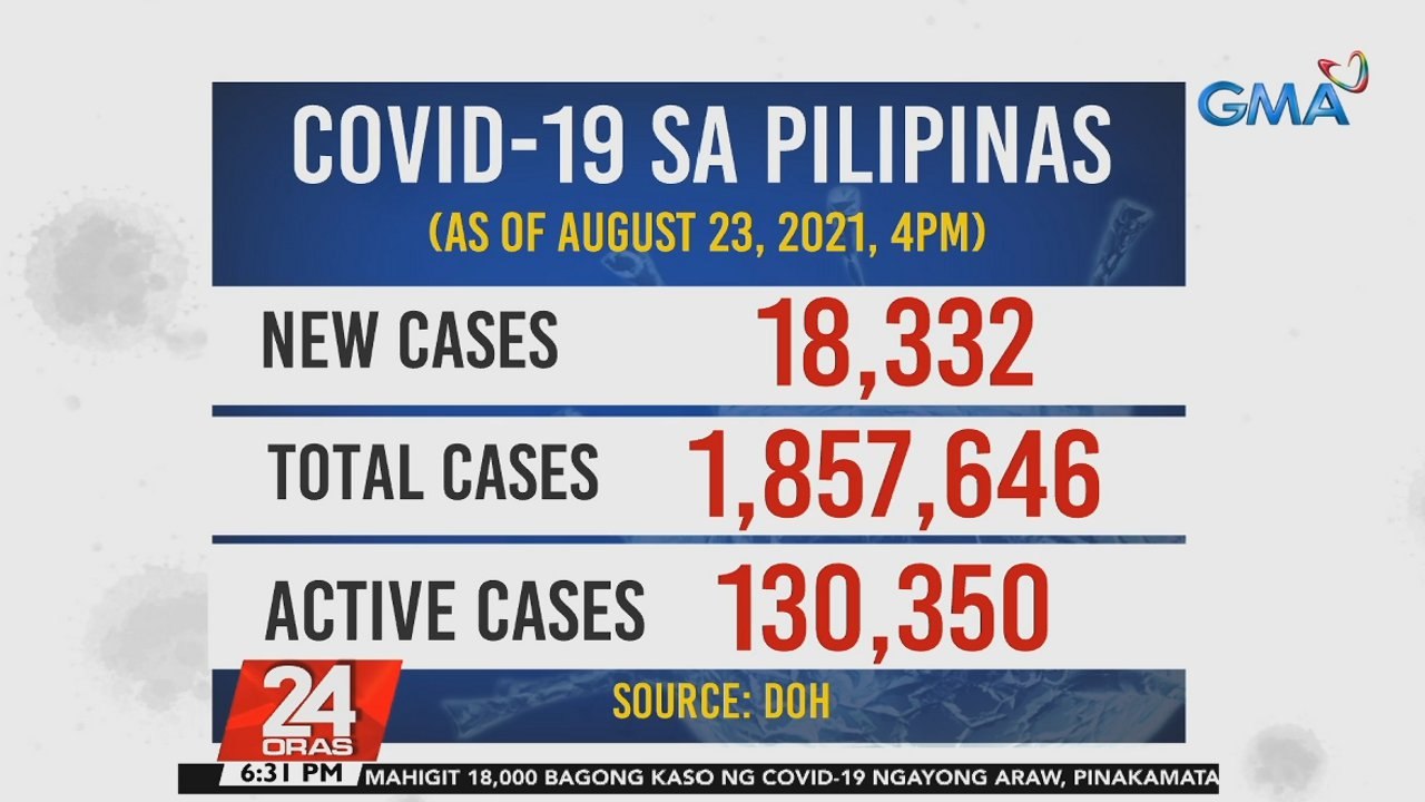 18,332 new COVID-19 cases ngayon araw, bagong record ng pinakamaraming bagong kaso sa loob ng isang araw sa bansa | 24 Oras