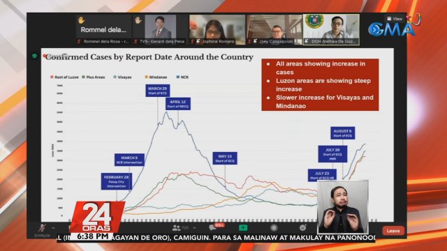 Sec. Duque, nagpatawag na ng emergency meeting dahil sa hindi bumababang kaso ng COVID-19 sa ilang probinsya kahit may naka-ECQ | 24 Oras