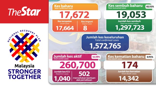 Covid-19 recoveries outpace new cases for first time since June