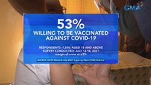 53% ng adult Filipinos ang gustong magpabakuna, ayon sa 'Tanong ng Masa' survey ng OCTA | Saksi