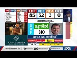 മഞ്ചേശ്വരത്ത് സുരേന്ദ്രന്‍ രണ്ടാം സ്ഥാനത്ത് ; കടുത്ത മത്സരം | Kerala Election Results |