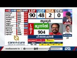 തൃശൂര്‍ ജില്ലയില്‍ യുഡിഎഫിന് വന്‍ തകര്‍ച്ച | Thrissur | Kerala Election Result |