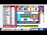 തവനൂരില്‍ ഫിറോസ് കുന്നംപറമ്പിൽ മുന്നിൽ; ധര്‍മജന്‍ മുന്നില്‍ | Kerala Election Result 2021