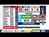 താനൂരില്‍ വീണ്ടും ലീഡുയര്‍ത്തി പി.കെ. ഫിറോസ് | Kerala Election Results |