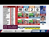 കണ്ണൂരില്‍ ചുവപ്പന്‍ കാറ്റ്; അഴീക്കോട്ട് കെ.എം. ഷാജി രണ്ടാമത് | Kerala Election Results |