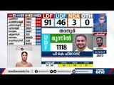 ഇതുവരെ ഏറ്റവും വലിയ ലീഡ് പയ്യന്നൂരിലെ എല്‍ഡിഎഫ് സ്ഥാനാര്‍ഥിക്ക് | Kerala Election Results |