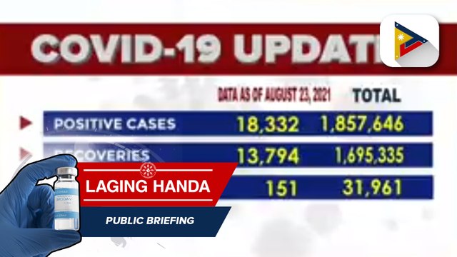 Pinakamataas na naitalang bilang ng mga bagong kaso ng COVID-19 kahapon, umabot sa 18,332 ayon sa DOH