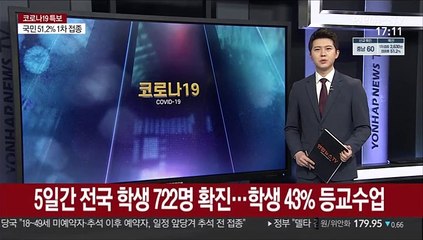 5일간 전국 학생 722명 확진…학생 43% 등교수업