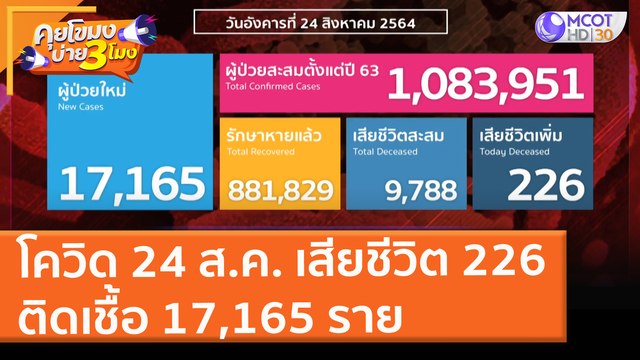โควิด 24 ส.ค. เสียชีวิต 226 ติดเชื้อ 17,165 ราย (24 ส.ค. 64) คุยโขมงบ่าย 3 โมง
