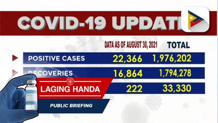 Kabuuang bilang ng COVID-19 cases sa bansa, umabot na sa 1,976,202