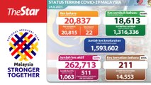 Covid-19: 20,837 infections detected on Tuesday (Aug 24), S'gor still at top with 4,645
