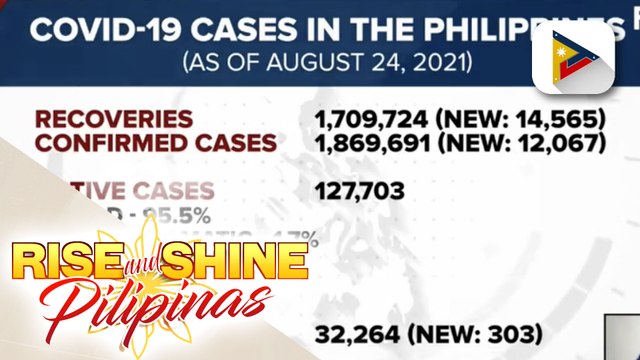 Bilang ng mga gumaling sa COVID-19 sa bansa, umabot na sa 1.7-M