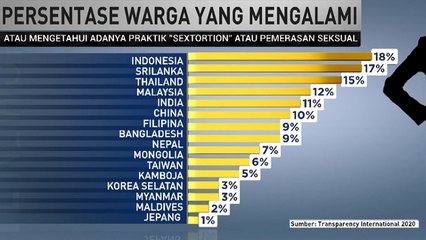 Kasus Pemerasan Seksual di Indonesia Tertinggi se-Asia