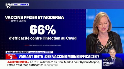 Sous l'effet du variant Delta, l'efficacité des vaccins Pfizer et Moderna contre le Covid-19 a baissé de 91% à 66%