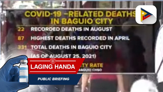 Naitatalang COVID-19 related deaths sa Cordillera region, bumaba ngayong Agosto