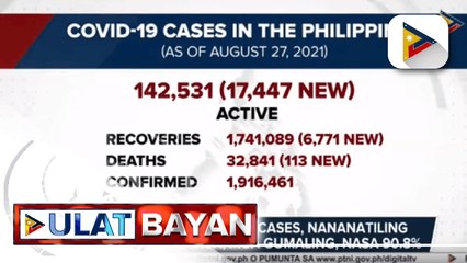 Download Video: Higit 142-K COVID-19 cases, nananatiling aktibo sa bansa; Mga gumaling, nasa 90.8%