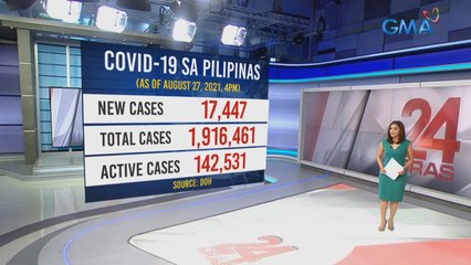Bagong kaso ng COVID-19 ngayong araw, balik mahigit 17,000 na 17,447 | 24 Oras
