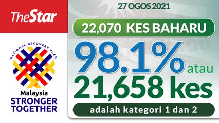 Covid-19: 22,070 new cases recorded, S'gor still top with 5,920