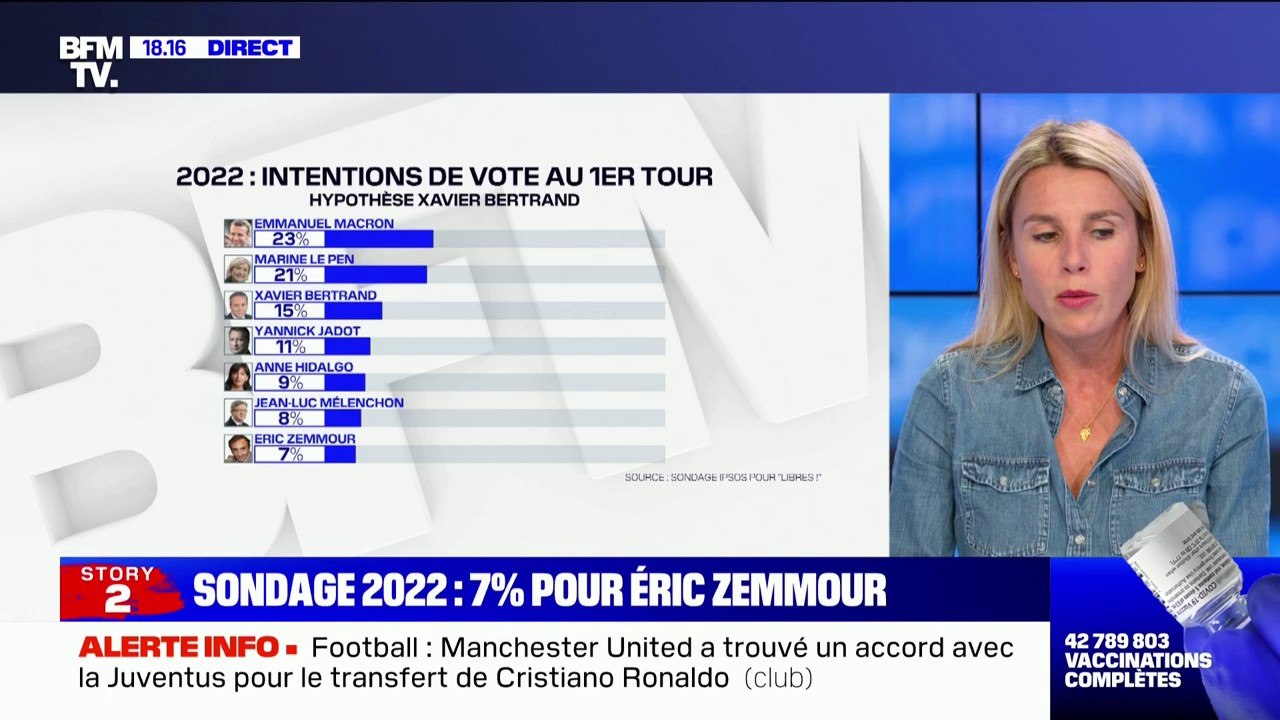 presidentielle 2022 eric zemmour donne a 7 d intentions de vote au premier tour selon un sondage ipsos video dailymotion