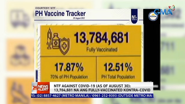 NTF against COVID-19(as of August 30): 13,784,681 na ang fully-vaccinated kontra-COVID | 24 Oras News Alert