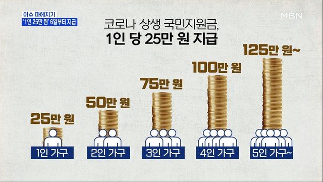 MBN 뉴스파이터-국민지원금, 내달 6일부터 지급…양양·전주서 야외 술판