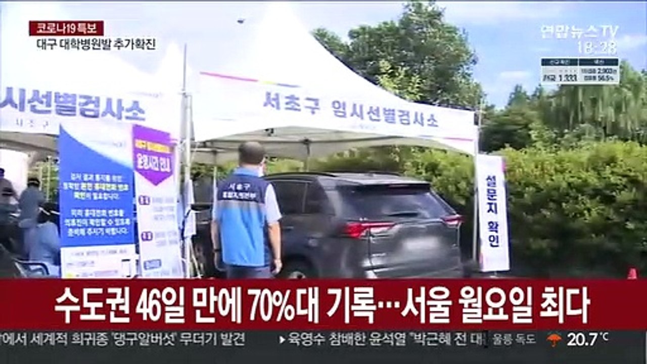 다시 수도권 비중 70%…서울 월요일 최다 확진