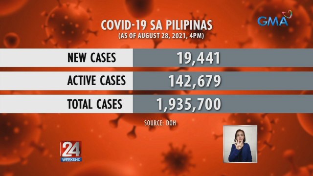 Panibagong record-high ang mga bagong kaso ng COVID-19 sa bansa | 24 Oras Weekend