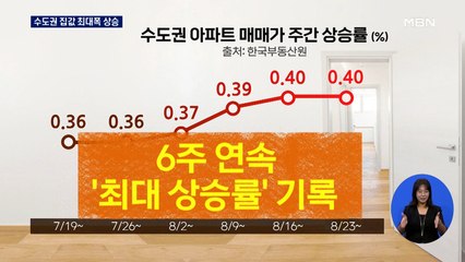 정책수단은 다 썼는데 수도권 집값 최대폭 상승…금리 인상·신규 택지 발표 '변수'