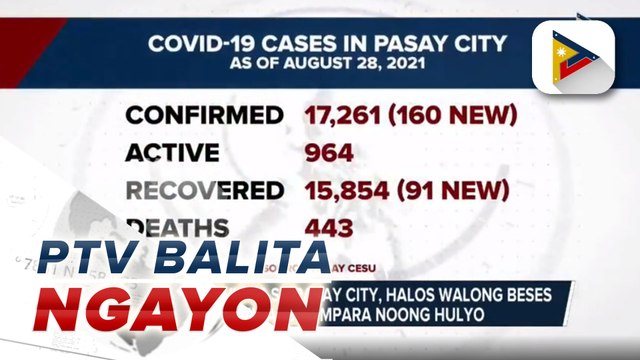 #PTVBalitaNgayon | Kaso ng COVID-19 sa Pasay City, halos walong beses ang itinaas kumpara noong Hulyo