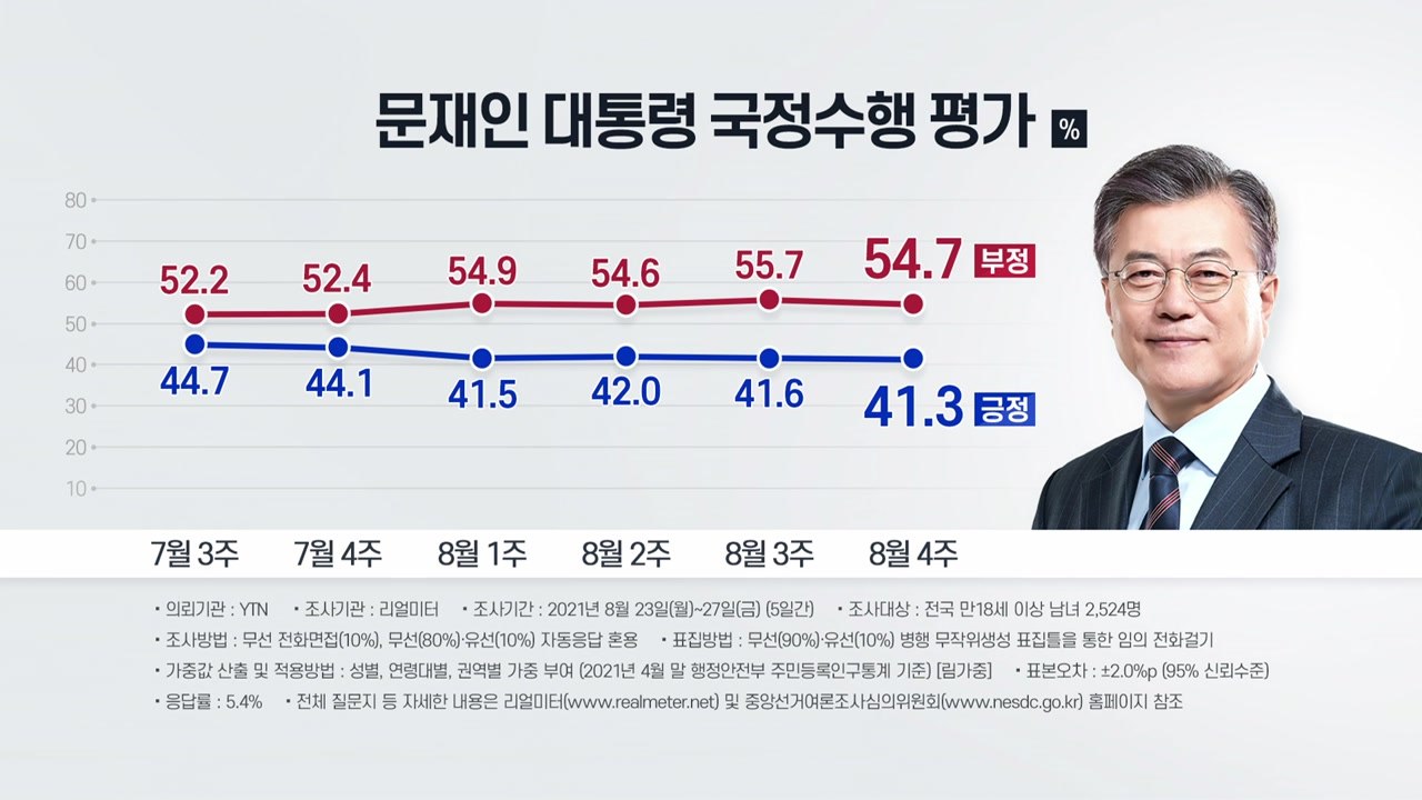 문 대통령 지지율 소폭 하락 41.3%...4주 연속 40%대 초반 / YTN
